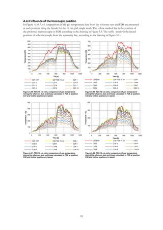 95
A.4.3 Influence of thermocouple position
In Figure A.39-A.44, comparisons of the gas temperature data from the reference test and FDS are presented
at each position along the facade for the 10 cm grid, single mesh. The yellow marked line is the position of
the preferred thermocouple in FDS according to the drawing in Figure 5.3. The suffix -number is the lateral
position of a thermocouple from the symmetry line, according to the drawing in Figure 5.11.
0
100
200
300
400
500
600
700
800
900
1000
0 200 400 600 800 1000 1200
Temperature[ºC]
Tid [s]
C27 EXP C27 FDS 10 cm C27-1
C27-2 C27-3 C27-4
C27-5 C27-6 C27-7
C27-8 C27-9 C27-10
0
100
200
300
400
500
600
700
0 200 400 600 800 1000 1200
Temperature[ºC]
Time [s]
C28 EXP C28 FDS 10 cm C28-1
C28-2 C28-3 C28-4
C28-5 C28-6 C28-7
C28-8 C28-9 C28-10
Figure A.39: FDS 10 cm cells, comparison of gas temperature
during the reference test and those calculated in FDS at position
C27 and further positions in lateral.
Figure A.40: FDS 10 cm cells, comparison of gas temperature
during the reference test and those calculated in FDS at position
C28 and further positions in lateral.
0
100
200
300
400
500
0 200 400 600 800 1000 1200
Temperature[ºC]
Time [s]
C29 EXP C29 FDS 10 cm C29-1
C29-2 C29-3 C29-4
C29-5 C29-6 C29-7
C29-8 C29-9 C29-10
Figure A.41: FDS 10 cm cells, comparison of gas temperature
during the reference test and those calculated in FDS at position
C29 and further positions in lateral.
Figure A.42: FDS 10 cm cells, comparison of gas temperature
during the reference test and those calculated in FDS at position
C30 and further positions in lateral.
0
100
200
300
400
0 200 400 600 800 1000 1200
Temperature[ºC]
Time [s]
C30 EXP C30 FDS 10 cm C30-1
C30-2 C30-3 C30-4
C30-5 C30-6 C30-7
C30-8 C30-9 C30-10
 