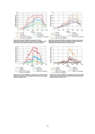 100
Figure A.59: Increase in HRRPUA comparison of surface
temperature during the reference test and those calculated in FDS
for the Inconel steel plate thermometers close to the opening.
Figure A.60: Increase in HRRPUA, comparison of surface temperature
during the reference test and those calculated in FDS for the Inconel
steel plate thermometers further up along the facade.
0
100
200
300
400
500
600
700
800
900
1000
0 200 400 600 800 1000 1200
Surfacetemperature[ºC]
Time [s]
C21 EXP C22 EXP
C23 EXP C21 FDS 5 cm
C22 FDS 5 cm C23 FDS 5 cm
C21 FDS 5 cm 2*HRRPUA C22 FDS 5 cm 2*HRRPUA
C23 FDS 5 cm 2*HRRPUA
0
50
100
150
200
250
300
0 200 400 600 800 1000 1200
Surfacetemperature[ºC]
Time [s]
C24 EXP C25 EXP
C26 EXP C24 FDS 5 cm
C25 FDS 5 cm C26 FDS 5 cm
C24 FDS 5 cm 2*HRRPUA C25 FDS 5 cm 2*HRRPUA
C26 FDS 5 cm 2*HRRPUA
Figure A.61: Increase in HRRPUA, comparison of calculated incident
radiative heat flux and those computed by FDS close to the opening
during the reference test.
Figure A.62: Increase in HRRPUA, comparison of calculated incident
radiative heat flux and those computed by FDS further up along the
facade during the reference test.
0
10
20
30
40
50
60
70
80
90
0 200 400 600 800 1000 1200
Incidentradiativeheatflux[kW/m2]
Time [s]
q_IRHF 1 q_IRHF 2
q_IRHF 3 IRHF1 5 cm
IRHF2 5 cm IRHF3 5 cm
IRHF1 5 cm 2*HRRPUA IRHF2 5 cm 2*HRRPUA
IRHF3 5 cm 2*HRRPUA
0
2
4
6
8
10
0 200 400 600 800 1000 1200
Incidentradiativeheatflux[kW/m2]
Time [s]
q_IRHF 4 q_IRHF 5
q_IRHF 6 IRHF4 5 cm
IRHF5 5 cm IRHF6 5 cm
IRHF4 5 cm 2*HRRPUA IRHF5 5 cm 2*HRRPUA
IRHF6 5 cm 2*HRRPUA
 