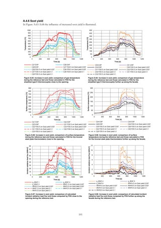 101
A.4.6 Soot yield
In Figure A.63-A.68 the influence of increased soot yield is illustrated.
Figure A.63: Increase in soot yield, comparison of gas temperature
during the reference test and those calculated in FDS for the
sheathed type K thermocouples close to the opening.
Figure A.64: Increase in soot yield, comparison of gas temperature
during the reference test and those calculated in FDS for the
sheathed type K thermocouples further up along the facade.
0
100
200
300
400
500
600
700
800
900
1000
0 200 400 600 800 1000 1200
Temperature[ºC]
Time [s]
C27 EXP C28 EXP
C29 EXP C27 FDS 5 cm Soot yield 0.037
C28 FDS 5 cm Soot yield 0.037 C29 FDS 5 cm Soot yield 0.037
C27 FDS 5 cm Soot yield 0.1 C28 FDS 5 cm Soot yield 0.1
C29 FDS 5 cm Soot yield 0.1
0
50
100
150
200
250
300
350
400
450
0 200 400 600 800 1000 1200
Temperature[ºC]
Time [s]
C30 EXP C31 EXP
C32 EXP C30 FDS 5 cm Soot yield 0.037
C31 FDS 5 cm Soot yield 0.037 C32 FDS 5 cm Soot yield 0.037
C30 FDS 5 cm Soot yield 0.1 C31 FDS 5 cm Soot yield 0.1
C32 FDS 5 cm Soot yield 0.1
Figure A.65: Increase in soot yield, comparison of surface temperature
during the reference test and those calculated in FDS for the Inconel
steel plate thermometers close to the opening.
Figure A.66: Increase in soot yield, comparison of surface
temperature during the reference test and those calculated in FDS
for the Inconel steel plate thermometers further up along the facade.
0
100
200
300
400
500
600
700
800
900
0 200 400 600 800 1000 1200
Surfacetemperature[ºC]
Time [s]
C21 EXP C22 EXP
C23 EXP C21 FDS 5 cm Soot yield 0.037
C22 FDS 5 cm Soot yield 0.037 C23 FDS 5 cm Soot yield 0.037
C21 FDS 5 cm Soot yield 0.1 C22 FDS 5 cm Soot yield 0.1
C23 FDS 5 cm Soot yield 0.1
0
50
100
150
200
250
300
0 200 400 600 800 1000 1200
Surfacetemperature[ºC]
Time [s]
C24 EXP C25 EXP
C26 EXP C24 FDS 5 cm Soot yield 0.037
C25 FDS 5 cm Soot yield 0.037 C26 FDS 5 cm Soot yield 0.037
C24 FDS 5 cm Soot yield 0.1 C25 FDS 5 cm Soot yield 0.1
C26 FDS 5 cm Soot yield 0.1
Figure A.67: Increase in soot yield, comparison of calculated
incident radiative heat flux and those computed by FDS close to the
opening during the reference test.
Figure A.68: Increase in soot yield, comparison of calculated incident
radiative heat flux and those computed by FDS further up along the
facade during the reference test.
0
10
20
30
40
50
60
70
80
90
0 200 400 600 800 1000 1200
Incidentradiativeheatflux[kW/m2]
Time [s]
q_IRHF 1 q_IRHF 2
q_IRHF 3 IRHF1 5 cm Soot yield 0.037
IRHF2 5 cm Soot yield 0.037 IRHF3 5 cm Soot yield 0.037
IRHF1 5 cm Soot yield 0.1 IRHF2 5 cm Soot yield 0.1
IRHF3 5 cm Soot yield 0.1
0
2
4
6
8
10
12
0 200 400 600 800 1000 1200
Incidentradiativeheatflux[kW/m2]
Time [s]
q_IRHF 4 q_IRHF 5
q_IRHF 6 IRHF4 5 cm Soot yield 0.037
IRHF5 5 cm Soot yield 0.037 IRHF6 5 cm Soot yield 0.037
IRHF4 5 cm Soot yield 0.1 IRHF5 5 cm Soot yield 0.1
IRHF6 5 cm Soot yield 0.1
 