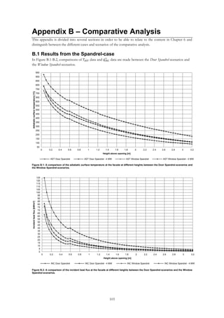 103
Appendix B – Comparative Analysis
This appendix is divided into several sections in order to be able to relate to the content in Chapter 6 and
distinguish between the different cases and scenarios of the comparative analysis.
B.1 Results from the Spandrel-case
In Figure B.1-B.2, comparisons of 𝑇𝐴𝑆𝑇 data and 𝑞̇ 𝐼𝑁𝐶
′′
data are made between the Door Spandrel-scenarios and
the Window Spandrel-scenarios.
50
100
150
200
250
300
350
400
450
500
550
600
650
700
750
800
850
900
950
0 0.2 0.4 0.6 0.8 1 1.2 1.4 1.6 1.8 2 2.2 2.4 2.6 2.8 3 3.2
Adiabaticsurfacetemperature[ºC]
Height above opening [m]
AST Door Spandrel AST Door Spandrel - 4 MW AST Window Spandrel AST Window Spandrel - 4 MW
Figure B.1: A comparison of the adiabatic surface temperature at the facade at different heights between the Door Spandrel-scenarios and
the Window Spandrel-scenarios.
0
5
10
15
20
25
30
35
40
45
50
55
60
65
70
75
80
85
90
95
100
105
110
115
120
125
0 0.2 0.4 0.6 0.8 1 1.2 1.4 1.6 1.8 2 2.2 2.4 2.6 2.8 3 3.2
Incidentheatflux[kW/m2]
Height above opening [m]
INC Door Spandrel INC Door Spandrel - 4 MW INC Window Spandrel INC Window Spandrel - 4 MW
Figure B.2: A comparison of the incident heat flux at the facade at different heights between the Door Spandrel-scenarios and the Window
Spandrel-scenarios.
 