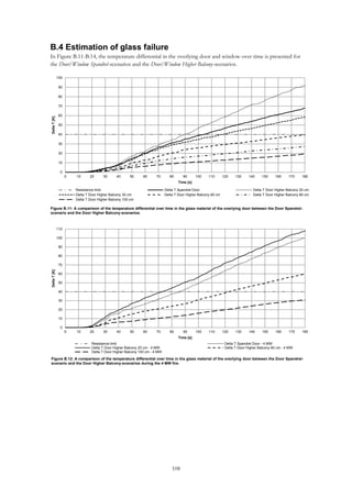 108
B.4 Estimation of glass failure
In Figure B.11-B.14, the temperature differential in the overlying door and window over time is presented for
the Door/Window Spandrel-scenarios and the Door/Window Higher Balcony-scenarios.
0
10
20
30
40
50
60
70
80
90
100
0 10 20 30 40 50 60 70 80 90 100 110 120 130 140 150 160 170 180
DeltaT[K]
Time [s]
Resistance limit Delta T Spandrel Door Delta T Door Higher Balcony 20 cm
Delta T Door Higher Balcony 30 cm Delta T Door Higher Balcony 60 cm Delta T Door Higher Balcony 80 cm
Delta T Door Higher Balcony 100 cm
Figure B.11: A comparison of the temperature differential over time in the glass material of the overlying door between the Door Spandrel-
scenario and the Door Higher Balcony-scenarios.
0
10
20
30
40
50
60
70
80
90
100
110
0 10 20 30 40 50 60 70 80 90 100 110 120 130 140 150 160 170 180
DeltaT[K]
Time [s]
Resistance limit Delta T Spandrel Door - 4 MW
Delta T Door Higher Balcony 20 cm - 4 MW Delta T Door Higher Balcony 60 cm - 4 MW
Delta T Door Higher Balcony 100 cm - 4 MW
Figure B.12: A comparison of the temperature differential over time in the glass material of the overlying door between the Door Spandrel-
scenario and the Door Higher Balcony-scenarios during the 4 MW fire.
 