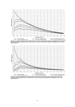 111
0.2
0.3
0.4
0.5
0.6
0.7
0.8
0.9
1
1.1
1.2
1.3
1.4
1.5
1.6
1.7
1.8
1.9
2
2.1
0.25 0.45 0.65 0.85 1.05 1.25 1.45 1.65 1.85 2.05 2.25 2.45 2.65 2.85 3.05 3.25
Relativeexposure[-]
Height above door [m]
AST Door Spandrel AST Door Lower Balcony 20 cm AST Door Lower Balcony 30 cm
AST Door Lower Balcony 60 cm AST Door Lower Balcony 80 cm AST Door Lower Balcony 100 cm
Figure B.17: A comparison between the Door Spandrel-scenario and the Door Lower Balcony-scenarios using adiabatic surface temperature
data normalized against the Spandrel-case 1.2 m above the door. The point of origin for the normalization is highlighted as a cross on the
Spandrel-case line.
0
0.2
0.4
0.6
0.8
1
1.2
1.4
1.6
1.8
2
2.2
2.4
2.6
2.8
3
3.2
3.4
3.6
3.8
4
4.2
4.4
0.25 0.45 0.65 0.85 1.05 1.25 1.45 1.65 1.85 2.05 2.25 2.45 2.65 2.85 3.05 3.25
Relativeexposure[-]
Height above door [m]
INC Door Spandrel INC Door Lower Balcony 20 cm INC Door Lower Balcony 30 cm
INC Door Lower Balcony 60 cm INC Door Lower Balcony 80 cm INC Door Lower Balcony 100 cm
Figure B.18: A comparison between the Door Spandrel-scenario and the Door Lower Balcony-scenarios using incident heat flux data
normalized against the Spandrel-case 1.2 m above the door. The point of origin for the normalization is highlighted as a cross on the
Spandrel-case line.
 