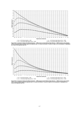 117
0.35
0.4
0.45
0.5
0.55
0.6
0.65
0.7
0.75
0.8
0.85
0.9
0.95
1
1.05
1.1
1.15
1.2
1.25
1.3
1.35
0.6 0.7 0.8 0.9 1 1.1 1.2 1.3 1.4 1.5 1.6 1.7 1.8 1.9 2 2.1 2.2 2.3 2.4 2.5 2.6 2.7 2.8 2.9 3 3.1 3.2
Relativeexposure[-]
Height above window [m]
AST Window Spandrel - 4 MW AST Window Higher Balcony 20 cm - 4 MW
AST Window Higher Balcony 60 cm - 4 MW AST Window Higher Balcony 100 cm - 4 MW
Figure B.29: A comparison between the Window Spandrel – 4 MW-scenario and the Window Higher Balcony – 4 MW-scenarios using adiabatic
surface temperature data normalized against the Spandrel-case 1.0 m above the Window. The point of origin for the normalization is highlighted
as a cross on the Spandrel-case line.
0.1
0.2
0.3
0.4
0.5
0.6
0.7
0.8
0.9
1
1.1
1.2
1.3
1.4
1.5
1.6
1.7
1.8
1.9
2
2.1
0.6 0.7 0.8 0.9 1 1.1 1.2 1.3 1.4 1.5 1.6 1.7 1.8 1.9 2 2.1 2.2 2.3 2.4 2.5 2.6 2.7 2.8 2.9 3 3.1 3.2
Relativeexposure[-]
Height above window [m]
INC Window Spandrel - 4 MW INC Window Higher Balcony 20 cm - 4 MW
INC Window Higher Balcony 60 cm - 4 MW INC Window Higher Balcony 100 cm - 4 MW
Figure B.30: A comparison between the Window Spandrel – 4 MW-scenario and the Window Higher Balcony – 4 MW-scenarios using incident
heat flux data normalized against the Spandrel-case 1.0 m above the Window. The point of origin for the normalization is highlighted as a
cross on the Spandrel-case line.
 