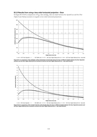 118
B.5.5 Results from using a less wide horizontal projection - Door
In Figure B.31-B.34, comparisons of 𝑇𝐴𝑆𝑇 data and 𝑞̇ 𝐼𝑁𝐶
′′
data are made between the Spandrel-case and the Door
Higher/Lower Balcony-scenarios in regards to less wide horizontal projections.
50
100
150
200
250
300
350
400
0.6 0.8 1 1.2 1.4 1.6 1.8 2 2.2 2.4 2.6 2.8 3 3.2
Adiabaticsurfacetemperature[ºC]
Height above door [m]
AST Door Spandrel AST BBR Limit AST Door Higher Balcony 60 cm AST Door Higher Balcony 60 cm - less wide
Figure B.31: A comparison of the adiabatic surface temperature at the facade above the door at different heights between the Door Spandrel-
scenario and the Door Higher Balcony 60 cm-scenario as well as the Door Higher Balcony 60 cm - less wide-scenario.
1
2
3
4
5
6
7
8
9
10
11
12
13
14
0.6 0.8 1 1.2 1.4 1.6 1.8 2 2.2 2.4 2.6 2.8 3 3.2
Incidentheatflux[kW/m2]
Height above door [m]
INC Door Spandrel INC BBR Limit INC Door Higher Balcony 60 cm INC Door Higher Balcony 60 cm - less wide
Figure B.32: A comparison of the incident heat flux at the facade above the door at different heights between the Door Spandrel-scenario and
the Door Higher Balcony 60 cm-scenario as well as the Door Higher Balcony 60 cm - less wide-scenario.
 