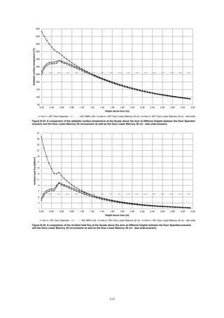 119
50
100
150
200
250
300
350
400
450
500
550
0.25 0.45 0.65 0.85 1.05 1.25 1.45 1.65 1.85 2.05 2.25 2.45 2.65 2.85 3.05 3.25
Adiabaticsurfacetemperature[ºC]
Height above door [m]
AST Door Spandrel AST BBR Limit AST Door Lower Balcony 30 cm AST Door Lower Balcony 30 cm - less wide
Figure B.33: A comparison of the adiabatic surface temperature at the facade above the door at different heights between the Door Spandrel-
scenario and the Door Lower Balcony 30 cm-scenario as well as the Door Lower Balcony 30 cm - less wide-scenario.
1
3
5
7
9
11
13
15
17
19
21
23
25
27
0.25 0.45 0.65 0.85 1.05 1.25 1.45 1.65 1.85 2.05 2.25 2.45 2.65 2.85 3.05 3.25
Incidentheatflux[kW/m2]
Height above door [m]
INC Door Spandrel INC BBR Limit INC Door Lower Balcony 30 cm INC Door Lower Balcony 30 cm - less wide
Figure B.34: A comparison of the incident heat flux at the facade above the door at different heights between the Door Spandrel-scenario
and the Door Lower Balcony 30 cm-scenario as well as the Door Lower Balcony 30 cm - less wide-scenario.
 