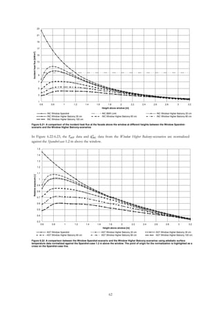 62
In Figure 6.22-6.23, the 𝑇𝐴𝑆𝑇 data and 𝑞̇ 𝐼𝑁𝐶
′′
data from the Window Higher Balcony-scenarios are normalized
against the Spandrel-case 1.2 m above the window.
1
3
5
7
9
11
13
15
17
19
21
23
0.6 0.8 1 1.2 1.4 1.6 1.8 2 2.2 2.4 2.6 2.8 3 3.2
Incidentheatflux[kW/m2]
Height above window [m]
INC Window Spandrel INC BBR Limit INC Window Higher Balcony 20 cm
INC Window Higher Balcony 30 cm INC Window Higher Balcony 60 cm INC Window Higher Balcony 80 cm
INC Window Higher Balcony 100 cm
Figure 6.21: A comparison of the incident heat flux at the facade above the window at different heights between the Window Spandrel-
scenario and the Window Higher Balcony-scenarios
0.3
0.4
0.5
0.6
0.7
0.8
0.9
1
1.1
1.2
1.3
1.4
1.5
0.6 0.8 1 1.2 1.4 1.6 1.8 2 2.2 2.4 2.6 2.8 3 3.2
Relativeexposure[-]
Height above window [m]
AST Window Spandrel AST Window Higher Balcony 20 cm AST Window Higher Balcony 30 cm
AST Window Higher Balcony 60 cm AST Window Higher Balcony 80 cm AST Window Higher Balcony 100 cm
Figure 6.22: A comparison between the Window Spandrel-scenario and the Window Higher Balcony-scenarios using adiabatic surface
temperature data normalized against the Spandrel-case 1.2 m above the window. The point of origin for the normalization is highlighted as a
cross on the Spandrel-case line.
 