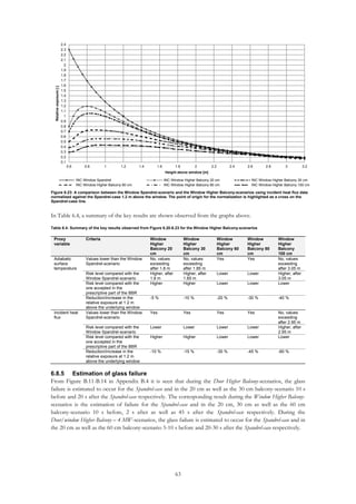 63
In Table 6.4, a summary of the key results are shown observed from the graphs above.
Table 6.4: Summary of the key results observed from Figure 6.20-6.23 for the Window Higher Balcony-scenarios
Proxy
variable
Criteria Window
Higher
Balcony 20
cm
Window
Higher
Balcony 30
cm
Window
Higher
Balcony 60
cm
Window
Higher
Balcony 80
cm
Window
Higher
Balcony
100 cm
Adiabatic
surface
temperature
Values lower than the Window
Spandrel-scenario
No, values
exceeding
after 1.8 m
No, values
exceeding
after 1.85 m
Yes Yes No, values
exceeding
after 3.05 m
Risk level compared with the
Window Spandrel-scenario
Higher, after
1.8 m
Higher, after
1.85 m
Lower Lower Higher, after
3.05 m
Risk level compared with the
one accepted in the
prescriptive part of the BBR
Higher Higher Lower Lower Lower
Reduction/increase in the
relative exposure at 1.2 m
above the underlying window
-5 % -10 % -20 % -30 % -40 %
Incident heat
flux
Values lower than the Window
Spandrel-scenario
Yes Yes Yes Yes No, values
exceeding
after 2.95 m
Risk level compared with the
Window Spandrel-scenario
Lower Lower Lower Lower Higher, after
2.95 m
Risk level compared with the
one accepted in the
prescriptive part of the BBR
Higher Higher Lower Lower Lower
Reduction/increase in the
relative exposure at 1.2 m
above the underlying window
-10 % -15 % -30 % -45 % -60 %
6.8.5 Estimation of glass failure
From Figure B.11-B.14 in Appendix B.4 it is seen that during the Door Higher Balcony-scenarios, the glass
failure is estimated to occur for the Spandrel-case and in the 20 cm as well as the 30 cm balcony-scenario 10 s
before and 20 s after the Spandrel-case respectively. The corresponding result during the Window Higher Balcony-
scenarios is the estimation of failure for the Spandrel-case and in the 20 cm, 30 cm as well as the 60 cm
balcony-scenario 10 s before, 2 s after as well as 45 s after the Spandrel-case respectively. During the
Door/window Higher Balcony – 4 MW-scenarios, the glass failure is estimated to occur for the Spandrel-case and in
the 20 cm as well as the 60 cm balcony-scenario 5-10 s before and 20-30 s after the Spandrel-case respectively.
0.1
0.2
0.3
0.4
0.5
0.6
0.7
0.8
0.9
1
1.1
1.2
1.3
1.4
1.5
1.6
1.7
1.8
1.9
2
2.1
2.2
2.3
2.4
0.6 0.8 1 1.2 1.4 1.6 1.8 2 2.2 2.4 2.6 2.8 3 3.2
Relativeexposure[-]
Height above window [m]
INC Window Spandrel INC Window Higher Balcony 20 cm INC Window Higher Balcony 30 cm
INC Window Higher Balcony 60 cm INC Window Higher Balcony 80 cm INC Window Higher Balcony 100 cm
Figure 6.23: A comparison between the Window Spandrel-scenario and the Window Higher Balcony-scenarios using incident heat flux data
normalized against the Spandrel-case 1.2 m above the window. The point of origin for the normalization is highlighted as a cross on the
Spandrel-case line.
 