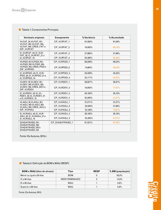 30
Tabela 1: Componentes Principais
Fonte: OsAutores, 2013.c
Variáveis originais Componente %Variância % Acumulado
VLFAT_N;VLFAT_N1;
VLFAT_N2;VLFAT_N3;
VLFAT_N4; CRES_FAT e
DIF_VLRFAT
CP_VLRFAT_1 67,093% 67,09%
CP_VLRFAT_2 16,002% 83,10%
D_VLRFAT_43; D_VLR-
FAT_32; D_VLRFAT_21 e
D_VLRFAT_10
CP_VLRFAT_3 27,992% 27,99%
CP_VLRFAT_4 25,460% 53,45%
VLPGO_N;VLPGO_N1;
VLPGO_N2;VLPGO_N3;
VLPGO_N4; CRES_PGO e
DIF_VLRPGO
CP_VLRPGO_1 69,228% 69,23%
CP_VLRPGO_2 14,954% 84,18%
D_VLRPGO_43; D_VLR-
PGO_32; D_VLRPGO_21 e
D_VLRPGO_10
CP_VLRPGO_3 25,229% 25,23%
CP_VLRPGO_4 25,117% 50,35%
VLDEV_N;VLDEV_N1;
VLDEV_N2;VLDEV_N3;
VLDEV_N4; CRES_DEV e
DIF_VLRDEV
CP_VLRDEV_1 58,807% 58,81%
CP_VLRDEV_2 19,002% 77,81%
D_VLRDEV_43; D_VL-
RDEV_32; D_VLRDEV_21
e D_VLRDEV_10
CP_VLRDEV_3 26,160% 26,16%
CP_VLRDEV_4 25,350% 51,51%
VLADJ_N;VLADJ_N1;
VLADJ_N2;VLADJ_N3;
VLADJ_N4; CRES_ADJ e
DIF_VLRADJ
CP_VLRADJ_1 37,271% 37,27%
CP_VLRADJ_2 20,593% 57,86%
CP_VLRADJ_3 16,108% 73,97%
D_VLRADJ_43; D_VLR-
ADJ_32; D_VLRADJ_21 e
D_VLRADJ_10
CP_VLRADJ_4 26,160% 26,16%
CP_VLRADJ_5 25,350% 51,51%
DIASATRASO_N1;
DIASATRASO_N2;
DIASATRASO_N3 e
DIASATRASO_N4
CP_DIASATRASO_1 67,521% 67,52%
Tabela 2: Definição de BOM e MAU (RESP)
Fonte: OsAutores, 2013.
BOM e MAU (dias de atraso) Tipo RESP % BM (população)
Menor ou igual a 30 dias BOM 0 63,0%
31 a 60 dias INDETERMINADO 2 14,6%
61 a 90 dias MAU 1 2,6%
Superior a 90 dias MAU 1 5,8%
 