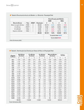 33
Tabela 5: Percentual deAcerto do Modelo Logit Binomial – PopulaçãoTotal
Classificação pelo Modelo
BOM MAU
Dias de Atraso Tipo RESP População # % # %
Menor ou igual a 30 dias BOM 0 586.594 500.720 85,4% 85.874 14,6%
31 a 60 dias INDET 2 135.568 45.802 33,8% 89.766 66,2%
61 a 90 diaS MAU 1 23.822 6.179 25,9% 17.643 74,1%
Superior a 90 dias MAU 1 54.350 14.571 26,8% 39.779 73,2%
800.334 567.272 70,9% 233.062 29,1%
% acerto total: 84,0%
% erro total:16,0%
Fonte: OsAutores, 2013.
Tabela 6 – Distribuição dos Clientes por Classe de Risco na PopulaçãoTotal
Classes
de Risco
Até 30 dias
de atraso
31 a 60 dias
de atraso
61 a 90 dias
de atraso
Mais de 90 dias
de atraso
TOTAL
# % # % # % # % # %
CL1 1.019 0,2% 1.003 0,7% 643 2,7% 7.037 12,9% 9.702 1,2%
CL2 2.197 0,4% 3.357 2,5% 2.256 9,5% 5.266 9,7% 13.076 1,6%
CL3 2.532 0,4% 6.213 4,6% 2.745 11,5% 4.717 8,7% 16.207 2,0%
CL4 3.514 0,6% 9.441 7,0% 2.677 11,2% 4.626 8,5% 20.258 2,5%
CJ5 6.171 1,1% 15.201 11,2% 2.535 10,6% 4.432 8,2% 28.339 3,5%
CJ6 11.144 1,9% 18.224 13,4% 2.147 9,0% 4.209 7,7% 35.724 4,5%
CL7 16.730 2,9% 14.728 10,9% 1.892 7,9% 3.685 6,8% 37.035 4,6%
CL8 21.494 3,7% 12.570 9,3% 1.578 6,6% 3.351 6,2% 38.993 4,9%
CL9 25.873 4,4% 10.755 7,9% 1.390 5,8% 2.954 5,4% 40.972 5,1%
CL10 30.861 5,3% 8.962 6,6% 1.116 4,7% 2.541 4,7% 43.480 5,4%
CL11 35.894 6,1% 7.202 5,3% 963 4,0% 2.232 4,1% 46.291 5,8%
CL12 40.257 6,9% 5.272 3,9% 784 3,3% 1.659 3,1% 47.972 6,0%
CL13 44.202 7,5% 3.714 2,7% 569 2,4% 1.338 2,5% 49.823 6,2%
CL14 47.316 8,1% 3.186 2,4% 493 2,1% 1.131 2,1% 52.126 6,5%
CL15 48.554 8,3% 2.992 2,2% 390 1,6% 1.081 2,0% 53.017 6,6%
CL16 48.908 8,3% 2.769 2,0% 366 1,5% 908 1,7% 52.951 6,6%
CL17 48.543 8,3% 2.768 2,0% 396 1,7% 879 1,6% 52.586 6,6%
CL18 49.256 8,4% 2.581 1,9% 321 1,3% 888 1,6% 53.046 6,6%
CL19 51.147 8,7% 2.409 1,8% 290 1,2% 732 1,3% 54.578 6,8%
CL20 50.982 8,7% 2.221 1,6% 271 1,1% 684 1,3% 54.158 6,8%
586.594 135.568 23.822 54.350 800.334
Fonte: OsAutores, 2013.
 