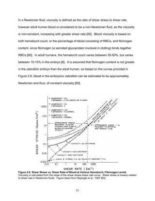 21
In a Newtonian fluid, viscosity is defined as the ratio of shear stress to shear rate,
however adult human blood is considered to be a non-Newtonian fluid, as the viscosity
is non-constant, increasing with greater shear rate [60]. Blood viscosity is based on
both hematocrit count, or the percentage of blood consisting of RBCs, and fibrinogen
content, since fibrinogen (a secreted glycoprotein involved in clotting) binds together
RBCs [60]. In adult humans, the hematocrit count varies between 35-50%, but varies
between 10-15% in the embryo [8]. It is assumed that fibrinogen content is not greater
in the zebrafish embryo than the adult human, so based on the curves provided in
Figure 2.6, blood in the embryonic zebrafish can be estimated to be approximately
Newtonian and thus, of constant viscosity [60].
Figure 2.6: Shear Stress vs. Shear Rate of Blood at Various Hematocrit, Fibrinogen Levels
Viscosity is calculated from the slope of the shear stress-shear rate curve. Shear stress is linearly related
to shear rate in Newtonian fluids. Figure taken from Replogle et al., 1967 [60].
 