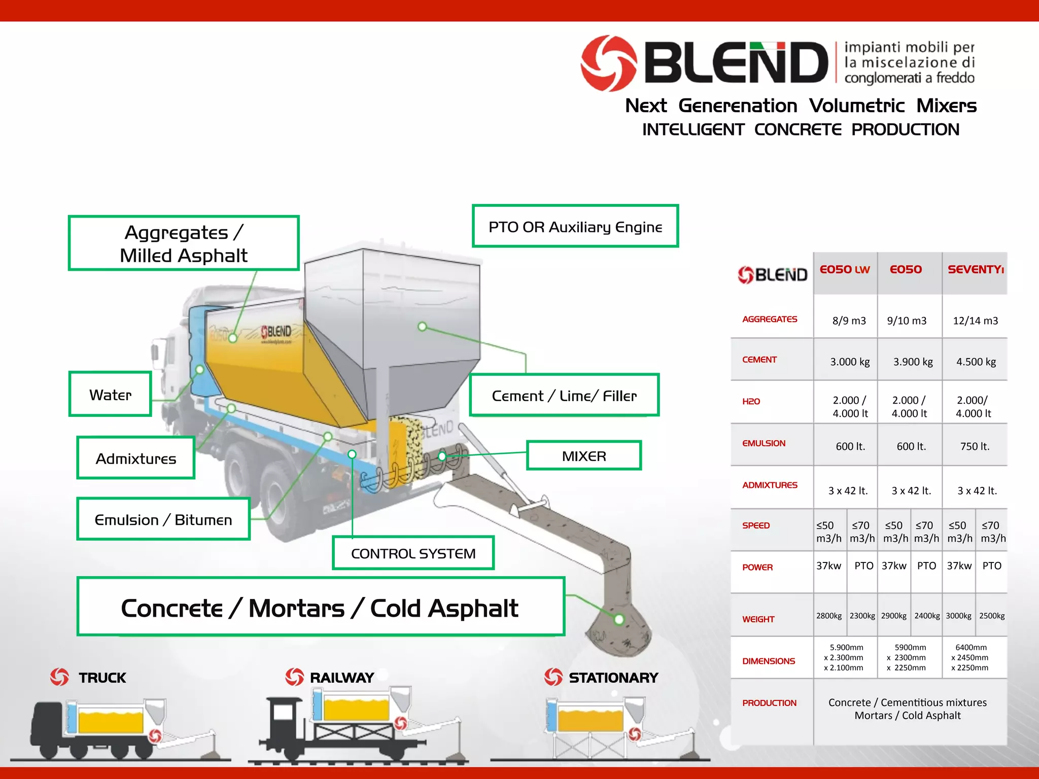 Water
Admixtures
Emulsion / Bitumen
Cement / Lime/ Filler
Concrete / Mortars / Cold Asphalt
E050 LW E050 SEVENTYı
AGGREGATES
CEMENT
H20
EMULSION
ADMIXTURES
SPEED
POWER
WEIGHT
DIMENSIONS
PRODUCTION
8/9	
  m3	
  	
  	
  	
  	
  	
  	
  	
  9/10	
  m3	
  	
  	
  	
  	
  	
  	
  	
  	
  	
  12/14	
  m3	
  
	
  	
  3.000	
  kg	
  	
  	
  	
  	
  	
  	
  	
  	
  3.900	
  kg	
  	
  	
  	
  	
  	
  	
  	
  	
  4.500	
  kg	
  
2.000	
  /	
  	
  	
  	
  	
  	
  	
  	
  	
  	
  2.000	
  /	
  	
  	
  	
  	
  	
  	
  	
  	
  	
  	
  	
  2.000/	
  
4.000	
  lt	
  	
  	
  	
  	
  	
  	
  	
  	
  4.000	
  lt	
  	
  	
  	
  	
  	
  	
  	
  	
  	
  	
  4.000	
  lt	
  
600	
  lt.	
  	
  	
  	
  	
  	
  	
  	
  	
  	
  	
  	
  600	
  lt.	
  	
  	
  	
  	
  	
  	
  	
  	
  	
  	
  	
  	
  750	
  lt.	
  
3	
  x	
  42	
  lt.	
  	
  	
  	
  	
  	
  	
  	
  	
  3	
  x	
  42	
  lt.	
  	
  	
  	
  	
  	
  	
  	
  	
  	
  3	
  x	
  42	
  lt.	
  
≤50	
  	
  	
  	
  	
  	
  	
  ≤70	
  	
  	
  	
  	
  	
  ≤50	
  	
  	
  	
  	
  ≤70	
  	
  	
  	
  	
  	
  ≤50	
  	
  	
  	
  	
  	
  ≤70	
  	
  	
  	
  	
  	
  	
  	
  	
  	
  	
  	
  	
  	
  	
  	
  
m3/h	
  	
  	
  m3/h	
  	
  	
  m3/h	
  	
  m3/h	
  	
  	
  m3/h	
  	
  	
  m3/h	
  
	
  
37kw	
  	
  	
  	
  	
  PTO	
  	
  	
  37kw	
  	
  	
  	
  PTO	
  	
  	
  	
  37kw	
  	
  	
  	
  PTO	
  
	
  
	
  
	
  	
  
2800kg	
  	
  	
  	
  2300kg	
  	
  	
  2900kg	
  	
  	
  	
  2400kg	
  	
  	
  3000kg	
  	
  	
  	
  2500kg	
  
	
  
	
  
	
  	
  	
  	
  	
  	
  	
  5.900mm	
  	
  	
  	
  	
  	
  	
  	
  	
  	
  	
  	
  	
  	
  	
  	
  5900mm	
  	
  	
  	
  	
  	
  	
  	
  	
  	
  	
  	
  	
  	
  	
  6400mm	
  
	
  	
  	
  	
  x	
  2.300mm	
  	
  	
  	
  	
  	
  	
  	
  	
  	
  	
  	
  x	
  	
  2300mm	
  	
  	
  	
  	
  	
  	
  	
  	
  	
  	
  	
  	
  x	
  2450mm	
  
	
  	
  	
  	
  x	
  2.100mm	
  	
  	
  	
  	
  	
  	
  	
  	
  	
  	
  	
  x	
  	
  2250mm	
  	
  	
  	
  	
  	
  	
  	
  	
  	
  	
  	
  	
  x	
  2250mm	
  
	
  
	
  
	
  
	
  
	
  
	
  
	
  	
  
Concrete	
  /	
  Cemen@@ous	
  mixtures	
  
Mortars	
  /	
  Cold	
  Asphalt	
  
TRUCK RAILWAY STATIONARY
CONTROL SYSTEM
MIXER
PTO OR Auxiliary EngineAggregates /
Milled Asphalt
Next Generenation Volumetric Mixers
INTELLIGENT CONCRETE PRODUCTION
 