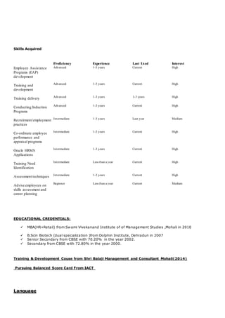 Skills Acquired
EDUCATIONAL CREDENTIALS:
 MBA(HR+Retail) from Swami Vivekanand Institute of of Management Studies ,Mohali in 2010
 B.Scin Biotech (dual specialization )from Dolphin Institute, Dehradun in 2007
 Senior Secondary from CBSE with 70.20% in the year 2002.
 Secondary from CBSE with 72.80% in the year 2000.
Training & Development Couse from Shri Balaji Management and Consultant Mohali(2014)
Pursuing Balanced Score Card From IACT
Language
Proficiency Experience Last Used Interest
Employee Assistance
Programs (EAP)
development
Advanced 1-3 years Current High
Training and
development
Advanced 1-3 years Current High
Training delivery Advanced 1-3 years 1-3 years High
Conducting Induction
Programs
Advanced 1-3 years Current High
Recruitment/employment
practices
Intermediate 1-3 years Last year Medium
Co-ordinate employee
performance and
appraisal programs
Intermediate 1-3 years Current High
Oracle HRMS
Applications
Intermediate 1-3 years Current High
Training Need
Identification
Intermediate Less than a year Current High
Assessment techniques Intermediate 1-3 years Current High
Advise employees on
skills assessment and
career planning
Beginner Less than a year Current Medium
 