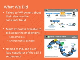 What We Did
• Talked to VW owners about
their views on the
consumer fraud
• Made attorneys available to
talk about the implications
– Economic loss
– Environmental damage
• Named to PSC and as co-
lead negotiator of the $15 B
settlements
 
