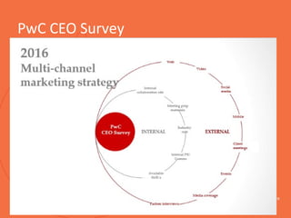 PwC CEO Survey
 