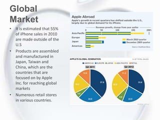 Global
Market
• It is estimated that 55%
of iPhone sales in 2010
are made outside of the
U.S
• Products are assembled
and manufactured in
Japan, Taiwan and
China, which are the
countries that are
focused on by Apple
Inc. for reaching global
markets
• Numerous retail stores
in various countries.
 