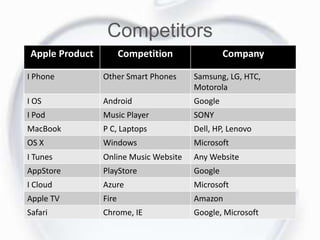 Competitors
Apple Product Competition Company
I Phone Other Smart Phones Samsung, LG, HTC,
Motorola
I OS Android Google
I Pod Music Player SONY
MacBook P C, Laptops Dell, HP, Lenovo
OS X Windows Microsoft
I Tunes Online Music Website Any Website
AppStore PlayStore Google
I Cloud Azure Microsoft
Apple TV Fire Amazon
Safari Chrome, IE Google, Microsoft
 