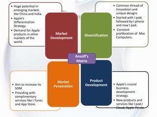 • Apple’s crucial
business
development
strategy.
• New products and
services like I pad,I
Cloud, Apple TV etc.
• Aim to increase its
SOM.
• Providing with
complimentary
services like I Tunes
and App Store.
• Common thread of
Innovation and
unique designs
• Started with I pod,
followed by I phone
and now I pad.
• Constant
proliferation of Mac
Computers.
• Huge potential in
emerging markets
like China and India.
• Apple’s
Differentiation
Strategy.
• Demand for Apple
products in other
markets of the
world.
Market
Development
Diversification
Product
Development
Market
Penetration
Ansoff’s
Matrix
 