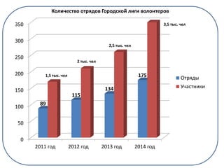 0
50
100
150
200
250
300
350
2011 год 2012 год 2013 год 2014 год
89
115
134
175 Отряды
Участники
1,5 тыс. чел
2 тыс. чел
2,5 тыс. чел
3,5 тыс. чел
Количество отрядов Городской лиги волонтеров
 
