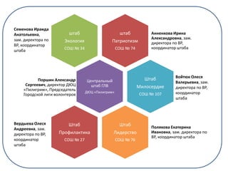 штаб
Патриотизм
СОШ № 74
Анненкова Ирина
Александровна, зам.
директора по ВР,
координатор штаба
штаб
Экология
СОШ № 34
Центральный
штаб ГЛВ
ДЮЦ «Пилигрим»
Поршин Александр
Сергеевич, директор ДЮЦ
«Пилигрим», Председатель
Городской лиги волонтеров
Штаб
Милосердие
СОШ № 107
Штаб
Лидерство
СОШ № 76
Полякова Екатерина
Ивановна, зам. директора по
ВР, координатор штаба
Штаб
Профилактика
СОШ № 27
Вердыева Олеся
Андреевна, зам.
директора по ВР,
координатор
штаба
Семенова Ираида
Анатольевна,
зам. директора по
ВР, координатор
штаба
Войтюк Олеся
Валерьевна, зам.
директора по ВР,
координатор
штаба
 