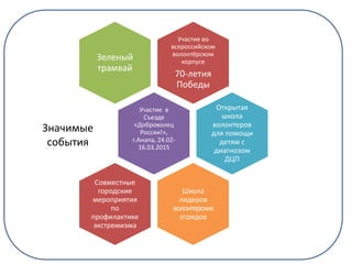 Участие во
всероссийском
волонтёрском
корпусе
70-летия
Победы
Зеленый
трамвай
Участие в
Съезде
«Доброволец
России!»,
г.Анапа, 24.02-
16.03.2015
Открытая
школа
волонтеров
для помощи
детям с
диагнозом
ДЦП
Школа
лидеров
волонтерских
отрядов
Совместные
городские
мероприятия
по
профилактике
экстремизма
Значимые
события
 