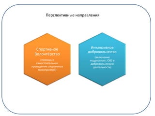 Инклюзивное
добровольчество
(включение
подростков с ОВЗ в
добровольческую
деятельность)
Спортивное
Волонтёрство
(помощь и
самостоятельное
проведение спортивных
мероприятий)
Перспективные направления
 