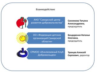 Взаимодействие
АНО "Самарский центр
развития добровольчества"
ОО «Федерация детских
организаций Самарской
области»
СРМОО «Инклюзивный Клуб
Добровольцев»
Санникова Татьяна
Александровна,
председатель
Бондаренко Наталья
Олеговна,
председатель
Транцев Алексей
Сергеевич, директор
 