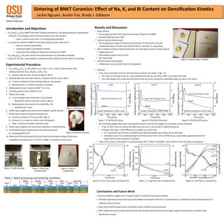 Jackie	
  Nguyen,	
  Aus0n	
  Fox,	
  Brady	
  J.	
  Gibbons	
  
Sintering	
  of	
  BNKT	
  Ceramics:	
  Eﬀect	
  of	
  Na,	
  K,	
  and	
  Bi	
  Content	
  on	
  Densiﬁca;on	
  Kine;cs	
  
Introduc;on	
  and	
  Objec;ves	
  
•  Bi0.5(NaxK1-­‐x)0.5TiO3	
  (BNKT)	
  and	
  other	
  Bi-­‐based	
  piezoelectrics	
  are	
  being	
  explored	
  as	
  replacement	
  
materials	
  in	
  technologies	
  where	
  Pb-­‐based	
  materials	
  are	
  the	
  standard	
  
•  Lead	
  is	
  a	
  known	
  toxin	
  and	
  is	
  increasingly	
  being	
  regulated	
  
•  To	
  assess	
  the	
  viability	
  of	
  BNKT	
  for	
  manufacturing	
  this	
  study	
  	
  aOempts	
  to:	
  
•  examine	
  process	
  repeatability	
  
•  understand	
  BNKT’s	
  densiﬁca0on	
  kine0cs	
  
•  understand	
  the	
  vola0lity	
  of	
  elemental	
  cons0tuents	
  of	
  BNKT	
  
•  Bi0.5(Na0.8K0.2)0.5TiO3	
  was	
  used	
  for	
  this	
  study	
  because	
  of	
  its	
  desirable	
  proper0es	
  
•  Excess	
  Bi,	
  Na,	
  and	
  K	
  were	
  added	
  to	
  understand	
  their	
  vola0lity	
  and	
  their	
  eﬀect	
  on	
  sintering	
  
Conclusions	
  and	
  Future	
  Work	
  
●  Density	
  varia0ons	
  suggest	
  more	
  in	
  depth	
  studies	
  of	
  sample	
  processing	
  are	
  needed	
  
●  DTA/TGA	
  experiments	
  show	
  that	
  excess	
  will	
  vola0lize	
  and	
  samples	
  will	
  return	
  to	
  stoichiometric	
  composi0on	
  if	
  held	
  at	
  temperature	
  for	
  a	
  
suﬃcient	
  amount	
  of	
  0me	
  
●  With	
  more	
  DTA/TGA	
  experiments	
  informa0on	
  about	
  vola0lity	
  may	
  be	
  extracted	
  
●  Aer	
  addi0onal	
  density	
  studies	
  are	
  performed,	
  the	
  samples	
  will	
  be	
  sintered	
  over	
  a	
  larger	
  range	
  of	
  temperatures	
  to	
  further	
  study	
  
densiﬁca0on	
  kine0cs	
  
Results	
  and	
  Discussion	
  
•  Green	
  density	
  
•  On	
  average	
  was	
  69%	
  of	
  the	
  theore0cal	
  density	
  (5.89	
  g/cm3)	
  of	
  BNKT	
  
•  Standard	
  devia0on	
  was	
  2.86%	
  
•  Sintered	
  density	
  (Dimensional)	
  
•  The	
  average	
  percentage	
  of	
  theore0cal	
  density	
  was	
  79.35%	
  and	
  81.51%	
  with	
  	
  
	
  	
  	
  	
  	
  standard	
  devia0on	
  of	
  4.40%	
  and	
  4.26%	
  for	
  batch	
  1	
  and	
  batch	
  2,	
  respec0vely	
  
•  Batch	
  3	
  pellets	
  sintered	
  at	
  high	
  temperatures	
  and	
  with	
  high	
  amounts	
  of	
  excess	
  (ﬁg.	
  6):	
  
•  Highly	
  deformed	
  	
  
•  Had	
  bedding	
  powder	
  stuck	
  to	
  them	
  
•  Not	
  measurable	
  
•  Sintered	
  density	
  (Archimedes)	
  
•  Yielded	
  poor	
  results	
  and	
  will	
  need	
  to	
  be	
  repeated	
  
•  DTA/TGA	
  
•  Time	
  versus	
  heat	
  ﬂow	
  curves	
  for	
  all	
  three	
  excess	
  amounts	
  are	
  shown	
  in	
  ﬁgs.	
  7-­‐8	
  
•  The	
  onset	
  of	
  sintering	
  is	
  seen	
  as	
  a	
  sharp	
  endothermic	
  decline	
  just	
  below	
  1000	
  °C	
  just	
  before	
  the	
  hold	
  
•  Very	
  liOle	
  weight	
  loss	
  is	
  observed	
  with	
  0me	
  for	
  the	
  0%	
  excess	
  sample	
  but	
  substan0al	
  losses	
  are	
  seen	
  in	
  the	
  others	
  
•  By	
  normalizing	
  weight	
  aer	
  water	
  and	
  adsorbed	
  species	
  are	
  burnt	
  oﬀ,	
  weights	
  of	
  all	
  samples	
  can	
  be	
  compared	
  
•  In	
  ﬁg.	
  10	
  short	
  0mes	
  are	
  shown	
  and	
  diﬀerences	
  are	
  seen	
  in	
  the	
  amount	
  of	
  adsorbed	
  species	
  
•  At	
  longer	
  0mes	
  (ﬁg.	
  11)	
  the	
  diﬀerences	
  in	
  weight	
  loss	
  can	
  be	
  seen	
  
•  If	
  it	
  is	
  assumed	
  that	
  all	
  excess	
  is	
  vola0lized	
  and	
  expected	
  weight	
  percentage	
  can	
  be	
  calculated	
  
•  Calculated	
  values	
  for	
  normalized	
  weight	
  of	
  93.8%	
  and	
  92.7%	
  for	
  10%	
  and	
  20%	
  excess,	
  respec0vely,	
  agreed	
  well	
  with	
  the	
  
experimental	
  values	
  being	
  just	
  1%	
  greater	
  
•  In	
  ﬁg.	
  12	
  the	
  onset	
  of	
  calcina0on	
  is	
  at	
  approximately	
  700	
  °C	
  which	
  is	
  why	
  800	
  °C	
  was	
  chosen	
  for	
  the	
  calcina0on	
  temperature	
  
Experimental	
  Procedure	
  
1.  Bi0.5+x(Na0.80+yK0.20+z)0.5TiO3	
  where	
  x=y=z	
  and	
  x	
  =	
  0,	
  0.1,	
  and	
  0.2	
  was	
  batched	
  	
  from	
  
star0ng	
  materials:	
  Bi2O3,	
  Na2CO3,	
  K2CO3,	
  TiO2	
  
a)  Star0ng	
  materials	
  were	
  dried	
  overnight	
  at	
  200	
  °C	
  
2.  Batched	
  materials	
  were	
  ball	
  milled	
  in	
  a	
  vibratory	
  mill	
  for	
  6	
  hours	
  (ﬁg	
  1.)	
  
a)  12	
  yiOria-­‐stabilized	
  zirconia	
  milling	
  media	
  per	
  10	
  g	
  powder	
  
b)  Approximately	
  1	
  mL	
  ethanol	
  per	
  gram	
  of	
  powder	
  
3.  Milled	
  powders	
  were	
  calcined	
  at	
  800	
  °C	
  for	
  6	
  hrs	
  
4.  Calcined	
  powders	
  were	
  milled	
  for	
  6	
  hrs	
  
5.  Pellets	
  were	
  made	
  
a)  1.5	
  g	
  of	
  powder	
  were	
  mixed	
  with	
  1.5	
  g	
  of	
  Binder	
  
i.  Mixed	
  with	
  mortar	
  and	
  pestle	
  un0l	
  dry	
  (ﬁg.	
  2)	
  
b)  Mixed	
  powder	
  was	
  pressed	
  into	
  a	
  pellet	
  (ﬁg.	
  3,4)	
  
i.  10,000	
  psi	
  for	
  5	
  mins	
  
6.  Pellets	
  were	
  weighed	
  and	
  measured	
  to	
  establish	
  a	
  green	
  density	
  
7.  Pellets	
  were	
  sintered	
  at	
  desired	
  temperatures	
  
a)  Covered	
  in	
  powder	
  of	
  the	
  same	
  batch	
  (ﬁg.	
  5)	
  
b)  Enclosed	
  in	
  a	
  crucible	
  to	
  create	
  a	
  local	
  atmosphere	
  
c)  Table	
  1	
  outlines	
  the	
  pellets	
  sintered	
  to	
  date	
  
8.  Pellets	
  were	
  weighed	
  and	
  measured	
  to	
  establish	
  a	
  sintered	
  density	
  
9.  Archimedes	
  density	
  measurements	
  were	
  then	
  performed	
  	
  
a)  following	
  ASTM	
  C373	
  
10. Diﬀeren0al	
  Thermal	
  Analysis	
  (DTA)	
  and	
  Thermal	
  Gravimetric	
  Analysis	
  (TGA)	
  were	
  
completed	
  on	
  all	
  batches	
  at	
  10	
  °C/min	
  to	
  1000	
  °C	
  and	
  held	
  for	
  many	
  hours	
  
Figure	
  1.	
  Vibratory	
  mill	
  
Figure	
  2.	
  Mortar	
  and	
  pestle	
  
Figure	
  3.	
  Pellet	
  pressing	
   Figure	
  4.	
  Removing	
  
pressed	
  pellet	
  
Figure	
  5.	
  Pellet	
  in	
  	
  
powder	
  bed	
  
Table	
  1.	
  Batch	
  processing	
  and	
  sintering	
  condi0ons	
  
Figure	
  6.	
  Sintered	
  batch	
  3	
  pellets	
  
Figure	
  7.	
  DTA/TGA	
  0%	
  excess	
   Figure	
  8.	
  DTA/TGA	
  10%	
  excess	
   Figure	
  9.	
  DTA/TGA	
  20%	
  excess	
  
Figure	
  10.	
  Short	
  0me	
  scale	
  normalized	
  TGA	
   Figure	
  12.	
  DTA/TGA	
  vs.	
  temperature	
  Figure	
  11.	
  Long	
  0me	
  scale	
  normalized	
  TGA	
  
 