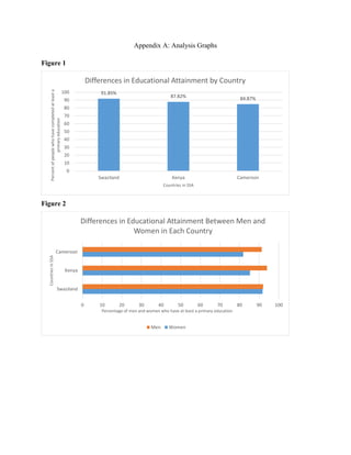 Appendix A: Analysis Graphs
Figure 1
Figure 2
91.85%
87.82% 84.87%
0
10
20
30
40
50
60
70
80
90
100
Swaziland Kenya Cameroon
Percentofpeoplewhohavecompletedatleasta
primaryeducation
Countries in SSA
Differences in Educational Attainment by Country
0 10 20 30 40 50 60 70 80 90 100
Swaziland
Kenya
Cameroon
Percentage of men and women who have at least a primary education
CountriesinSSA
Differences in Educational Attainment Between Men and
Women in Each Country
Men Women
 