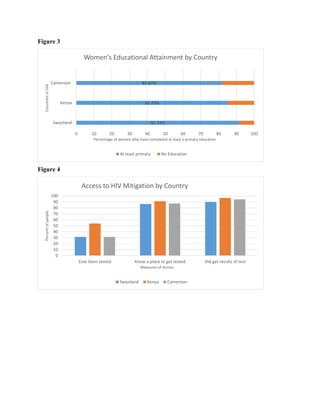 Figure 3
Figure 4
91.72%
85.29%
81.87%
0 10 20 30 40 50 60 70 80 90 100
Swaziland
Kenya
Cameroon
Percentage of women who have completed at least a primary education
CountreisinSSA
Women's Educational Attainment by Country
At least primary No Education
0
10
20
30
40
50
60
70
80
90
100
Ever been tested Know a place to get tested Did get results of test
Percentofpeople
Measures of Access
Access to HIV Mitigation by Country
Swaziland Kenya Cameroon
 