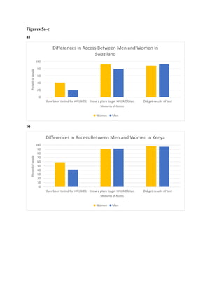 Figures 5a-c
a)
b)
0
20
40
60
80
100
Ever been tested for HIV/AIDS Know a place to get HIV/AIDS test Did get results of test
Percentofpeople
Measures of Access
Differences in Access Between Men and Women in
Swaziland
Women Men
0
10
20
30
40
50
60
70
80
90
100
Ever been tested for HIV/AIDS Know a place to get HIV/AIDS test Did get results of test
Percentofpeople
Measures of Access
Differences in Access Between Men and Women in Kenya
Women Men
 