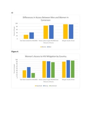 c)
Figure 6
0
20
40
60
80
100
Ever been tested for HIV/AIDS Know a place to get HIV/AIDS test Did get results of test
PercentofPeople
Measures of Access
Differences in Access Between Men and Women in
Cameroon
Women Men
0
10
20
30
40
50
60
70
80
90
100
Ever been tested for HIV/AIDS Know a place to get HIV/AIDS test Did get results of test
Percentofpeople
Measures of Access
Women's Access to HIV Mitigation by Country
Swaziland Kenya Cameroon
 