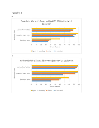 Figures 7a-c
a)
b)
0 10 20 30 40 50 60 70 80 90 100
Ever been tested
know place to get tested
got results of last test
Percent of women
MeasuresofAccess
Swaziland Women's Acces to HIV/AIDS Mitigation by Lvl
Education
higher secondary primary no education
0 10 20 30 40 50 60 70 80 90 100
Ever been tested
know place to get tested
got results of last test
Percent of women
MeasuresofAccess
Kenya Women's Access to HIV Mitigation by Lvl Education
higher secondary primary no education
 