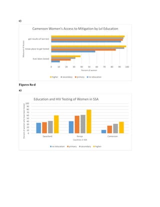c)
Figures 8a-d
a)
0 10 20 30 40 50 60 70 80 90 100
Ever been tested
know place to get tested
got results of last test
Percent of women
MeasuresofAccess
Cameroon Women's Access to Mitigation by Lvl Education
higher secondary primary no education
0
10
20
30
40
50
60
70
80
90
100
Swaziland Kenya Cameroon
Percentofwomenwhohavebeentested
Countries in SSA
Education and HIV Testing of Women in SSA
no education primary secondary higher
 