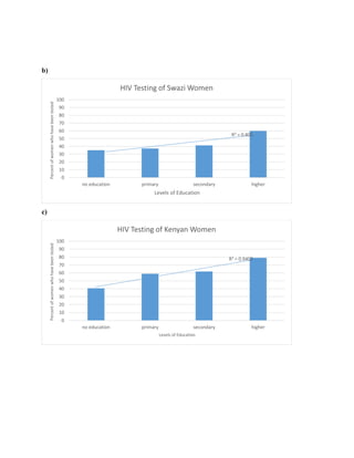 b)
c)
R² = 0.805
0
10
20
30
40
50
60
70
80
90
100
no education primary secondary higher
Percentofwomenwhohavebeentested
Levels of Education
HIV Testing of Swazi Women
R² = 0.9402
0
10
20
30
40
50
60
70
80
90
100
no education primary secondary higher
Percentofwomenwhohavebeentested
Levels of Education
HIV Testing of Kenyan Women
 