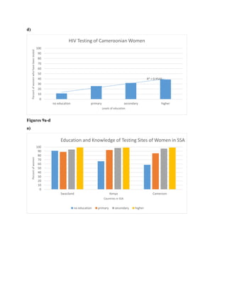d)
Figures 9a-d
a)
R² = 0.9545
0
10
20
30
40
50
60
70
80
90
100
no education primary secondary higher
Percentofwomenwhohavebeentested
Levels of education
HIV Testing of Cameroonian Women
0
10
20
30
40
50
60
70
80
90
100
Swaziland Kenya Cameroon
Percentofwomen
Countries in SSA
Education and Knowledge of Testing Sites of Women in SSA
no education primary secondary higher
 