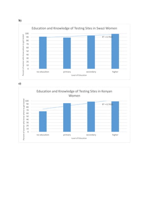 b)
c)
R² = 0.7021
0
10
20
30
40
50
60
70
80
90
100
no education primary secondary higher
Percentofwomenwhoknowwheretogettested
Level of Education
Education and Knowledge of Testing Sites in Swazi Women
R² = 0.7426
0
10
20
30
40
50
60
70
80
90
100
no education primary secondary higher
Percentofwomenwhoknowwheretogettested
Level of Education
Education and Knowledge of Testing Sites in Kenyan
Women
 