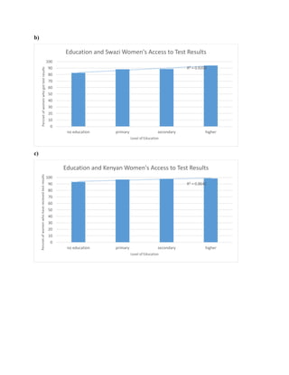 b)
c)
R² = 0.9209
0
10
20
30
40
50
60
70
80
90
100
no education primary secondary higher
Percnetofwomenwhogottestresults
Level of Education
Education and Swazi Women's Access to Test Results
R² = 0.8642
0
10
20
30
40
50
60
70
80
90
100
no education primary secondary higher
Percnetofwomenwhohaverecievedtestresults
Level of Education
Education and Kenyan Women's Access to Test Results
 