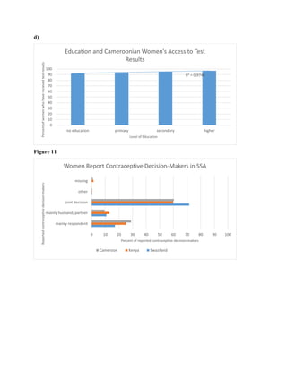 d)
Figure 11
R² = 0.9748
0
10
20
30
40
50
60
70
80
90
100
no education primary secondary higher
Percentofwomenwhohaverecievedtestresults
Level of Education
Education and Cameroonian Women's Access to Test
Results
0 10 20 30 40 50 60 70 80 90 100
mainly respondent
mainly husband, partner
joint decision
other
missing
Percent of reported contraceptive decision-makers
Reportedcontraceptivedecision-makers
Women Report Contraceptive Decision-Makers in SSA
Cameroon Kenya Swaziland
 