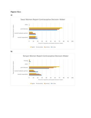Figures 12a-c
a)
b)
0 10 20 30 40 50 60 70 80 90 100
mainly respondent
mainly husband, partner
joint decision
other
Percent of reported contraceptive decision-makers
Reporteddecision-makers
Swazi Women Report Contraceptive Decision- Maker
higher secondary primary no edu
0 10 20 30 40 50 60 70 80 90 100
mainly respondent
mainly husband, partner
joint decision
other
missing
Percent of reported contraceptive decision-makers
Reporteddecision-makers
Kenyan Women Report Contraceptive Decision-Maker
higher secondary primary no edu
 