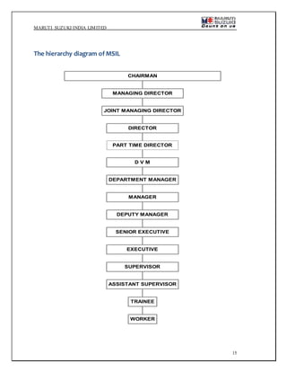 MARUTI SUZUKI INDIA LIMITED
15
The hierarchy diagram of MSIL
WORKER
TRAINEE
ASSISTANT SUPERVISOR
SUPERVISOR
EXECUTIVE
SENIOR EXECUTIVE
DEPUTY MANAGER
MANAGER
DEPARTMENT MANAGER
D V M
PART TIME DIRECTOR
DIRECTOR
JOINT MANAGING DIRECTOR
MANAGING DIRECTOR
CHAIRMAN
 