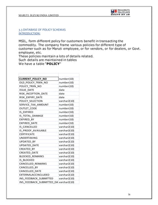 MARUTI SUZUKI INDIA LIMITED
36
3.3 DATABASE OF POLICY SCHEMAS
INTRODUCTION:
MSIL, form different policy for customers benefit in transacting the
commodity. The company frame various policies for different type of
customer such as for Maruti employee, or for vendors, or for dealers, or Govt.
employee, etc.
These policies maintain a lots of details related.
Such details are maintained in tables
We have a table “POLICY"
CURRENT_POLICY_NO number(10)
OLD_POLICY_TRXN_NO number(10)
POLICY_TRXN_NO number(10)
ISSUE_DATE date
RISK_INCEPTION_DATE date
RISK_EXPIRY_DATE date
POLICY_SELECTION varchar2(10)
SERVICE_TAX_AMOUNT number(10)
OUTLET_CODE number(10)
IS_EXPIRED number(10)
IS_TOTAL_DAMAGE number(10)
EXPIRED_BY number(10)
EXPIRED_DATE number(10)
IS_CANCELLED varchar2(10)
IS_PROOF_AVAILABLE varchar2(10)
CERTIFICATE varchar2(10)
UNDERTAKING varchar2(10)
UPDATED_BY varchar2(10)
UPDATED_DATE varchar2(10)
CREATED_BY varchar2(10)
CREATED_DATE varchar2(10)
BLOCKED_REMARKS varchar2(10)
IS_BLOCKED varchar2(10)
CANCELLED_REMARKS varchar2(10)
CANCELLED_BY varchar2(10)
CANCELLED_DATE varchar2(10)
EXTERNALACCINCLUDED varchar2(10)
INS_FEEDBACK_SUBMITTED varchar2(10)
INS_FEEDBACK_SUBMITTED_DATEvarchar2(10)
 