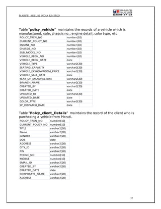 MARUTI SUZUKI INDIA LIMITED
37
Table “policy_vehicle” maintains the records of a vehicle which is
manufactured, sale, chassis no., engine detail, color type, etc
POLICY_TRXN_NO number(10)
CURRENT_POLICY_NO number(10)
ENGINE_NO number(10)
CHASSIS_NO number(10)
SUB_MODEL_NO number(10)
VEHICLE_REGN_NO number(10)
VEHICLE_REGN_DATE date
VEHICLE_TYPE varchar2(20)
SEATING_CAPACITY varchar2(20)
VEHICLE_EXSHOWROOM_PRICE varchar2(20)
VEHICLE_SALE_DATE date
YEAR_OF_MANUFACTURE varchar2(20)
BRANCH_NAME varchar2(20)
CREATED_BY varchar2(20)
CREATED_DATE date
UPDATED_BY varchar2(20)
UPDATED_DATE date
COLOR_TYPE varchar2(20)
SP_DISPATCH_DATE date
Table “Policy_client_Details” maintains the record of the client who is
purchasing a vehicle from Maruti.
POLICY_TRXN_NO number(10)
CURRENT_POLICY_NO number(10)
TITLE varchar2(20)
Name varchar2(20)
GENDER varchar2(20)
DOB date
ADDRESS varchar2(20)
CITY_ID varchar2(20)
PIN varchar2(20)
PHONE_NO number(10)
MOBILE number(10)
EMAIL_ID varchar2(20)
CREATED_BY varchar2(20)
CREATED_DATE date
CORPORATE_NAME varchar2(20)
ADDRESS varchar2(20)
 