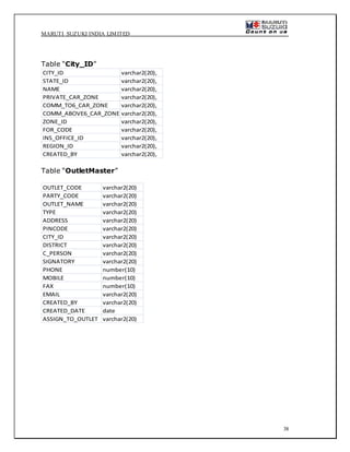 MARUTI SUZUKI INDIA LIMITED
38
Table “City_ID”
CITY_ID varchar2(20),
STATE_ID varchar2(20),
NAME varchar2(20),
PRIVATE_CAR_ZONE varchar2(20),
COMM_TO6_CAR_ZONE varchar2(20),
COMM_ABOVE6_CAR_ZONE varchar2(20),
ZONE_ID varchar2(20),
FOR_CODE varchar2(20),
INS_OFFICE_ID varchar2(20),
REGION_ID varchar2(20),
CREATED_BY varchar2(20),
Table “OutletMaster”
OUTLET_CODE varchar2(20)
PARTY_CODE varchar2(20)
OUTLET_NAME varchar2(20)
TYPE varchar2(20)
ADDRESS varchar2(20)
PINCODE varchar2(20)
CITY_ID varchar2(20)
DISTRICT varchar2(20)
C_PERSON varchar2(20)
SIGNATORY varchar2(20)
PHONE number(10)
MOBILE number(10)
FAX number(10)
EMAIL varchar2(20)
CREATED_BY varchar2(20)
CREATED_DATE date
ASSIGN_TO_OUTLET varchar2(20)
 