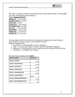 MARUTI SUZUKI INDIA LIMITED
39
We have to create a table to show data from these above tables. These tables
are inter-related with some relation.
Table “Report-Detail”
REGION_ID varchar2(20)
CURRENT_POLICY_NOnumber(10)
ISSUE_DATE date
Outlet Name varchar2(20)
CUSTOMER_NAMEvarchar2(20)
Cust_city varchar2(20)
SUB_MODEL varchar2(20)
ENGINE_NO number(10)
CHASSIS_NO number(10)
In these tables columns has there own datatype. Datatypes are those functions
which defines the type of input to be stored by the user.
Different Datatypes are:
1. Varchar2() : it accepts alpha-numeric characters.
2. Date : it accepts only dates in specific style like DD/MM/YY (default)
3. Datetime : it accepts date & time in specific style like DD/MM/YY HH:MM:SS
4. Numbers() : it accepts only numbers.
We even have to take out the count:
POLICY COUNT DETAILS
POLICY_ISSUED
25190
POLICY_RECONCILED
22182
POLICY_INCEPTED
23968
POLICY_CANCELLED
1279
POLICY_VB64VERIFIED
19372
POLICY_CDADJUSTED
NULL
POLICY_BREAKINAPPROVED
1025
POLICY_BREAKINREJECTED
247
 