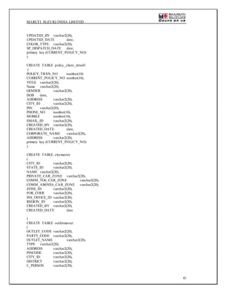 MARUTI SUZUKI INDIA LIMITED
41
UPDATED_BY varchar2(20),
UPDATED_DATE date,
COLOR_TYPE varchar2(20),
SP_DISPATCH_DATE date,
primary key (CURRENT_POLICY_NO)
)
CREATE TABLE policy_client_detail1
(
POLICY_TRXN_NO number(10)
CURRENT_POLICY_NO number(10),
TITLE varchar2(20),
Name varchar2(20),
GENDER varchar2(20),
DOB date,
ADDRESS varchar2(20),
CITY_ID varchar2(20),
PIN varchar2(20),
PHONE_NO number(10),
MOBILE number(10),
EMAIL_ID varchar2(20),
CREATED_BY varchar2(20),
CREATED_DATE date,
CORPORATE_NAME varchar2(20),
ADDRESS varchar2(20),
primary key (CURRENT_POLICY_NO)
)
CREATE TABLE citymaster
(
CITY_ID varchar2(20),
STATE_ID varchar2(20),
NAME varchar2(20),
PRIVATE_CAR_ZONE varchar2(20),
COMM_TO6_CAR_ZONE varchar2(20),
COMM_ABOVE6_CAR_ZONE varchar2(20),
ZONE_ID varchar2(20),
FOR_CODE varchar2(20),
INS_OFFICE_ID varchar2(20),
REGION_ID varchar2(20),
CREATED_BY varchar2(20),
CREATED_DATE date
)
CREATE TABLE outletmaster
(
OUTLET_CODE varchar2(20),
PARTY_CODE varchar2(20),
OUTLET_NAME varchar2(20),
TYPE varchar2(20),
ADDRESS varchar2(20),
PINCODE varchar2(20),
CITY_ID varchar2(20),
DISTRICT varchar2(20),
C_PERSON varchar2(20),
 