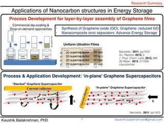 Kaushik Balakrishnan, PhD
Research Summary
kaushik.balakrishnan@gmail.com
Applications of Nanocarbon structures in Energy Storage
1
Process Development for layer-by-layer assembly of Graphene ﬁlms
• Synthesis of Graphene oxide (GO); Graphene ;reduced GO
• Nanocomposite ionic separators: Advance Energy Storage
Process & Application Development: ‘in-plane’ Graphene Supercapacitors
Nanoletts,, 2011, pp1423
Nanoletts,, 2011, pp1423
Sci. Reports, 2013, 3
J. Phys. Chem. Letts.,2012, 986
2D Mater., 2014, 011008
Unpublished
Commercial dip-coating &
Drop-on-demand approaches
Uniform Ultrathin Films
 