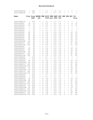 Brenner9 Handbuch

24FJ256GB106      -   256     -   -    -/-     -   -/-   -/-   -   -   -     -
24FJ256GB108      -   256     -   -    -/-     -   -/-   -/-   -   -   -     -

Name            Pins Prog EEPRM TMR ECCP PWM UART SSP CAN USB ADC IO-
                     [kB]   [B]     /CCP mot /SPI I2C             Pins

24FJ256GB110      -   256     -   -    -/-     -   -/-   -/-   -   -    -    -
24HJ12GP201      18    12     -   3    -/2     -   1/1   -/1   -   -    4   13
24HJ12GP202      28    12     -   3    -/2     -   1/1   -/1   -   -    6   21
24HJ16GP304       -    16     -   -    -/-     -   -/-   -/-   -   -    -    -
24HJ32GP202       -    33     -   -    -/-     -   -/-   -/-   -   -    -    -
24HJ32GP204       -    33     -   -    -/-     -   -/-   -/-   -   -    -    -
24HJ32GP302      64    33     -   9    -/8     -   2/2   -/2   -   -   18   53
24HJ32GP304      64    33     -   9    -/8     -   2/2   -/2   -   -   18   53
24HJ64GP202      64    64     -   9    -/8     -   2/2   -/2   -   -   18   53
24HJ64GP204      64    64     -   9    -/8     -   2/2   -/2   -   -   18   53
24HJ64GP206      64    64     -   9    -/8     -   2/2   -/1   -   -   18   53
24HJ64GP206A     64    64     -   9    -/8     -   2/2   -/1   -   -   18   53
24HJ64GP210     100    64     -   9    -/8     -   2/2   -/2   -   -   31   84
24HJ64GP210A    100    64     -   9    -/8     -   2/2   -/2   -   -   31   84
24HJ64GP502       -    64     -   -    -/-     -   -/-   -/-   -   -    -    -
24HJ64GP504      64    64     -   9    -/8     -   2/2   -/2   -   -   18   53
24HJ64GP506      64    64     -   9    -/8     -   2/2   -/2   1   -   18   53
24HJ64GP506A     64    64     -   9    -/8     -   2/2   -/2   1   -   18   53
24HJ64GP510     100    64     -   9    -/8     -   2/2   -/2   1   -   31   84
24HJ64GP510A    100    64     -   9    -/8     -   2/2   -/2   1   -   31   84
24HJ128GP202      -   129     -   -    -/-     -   -/-   -/-   -   -    -    -
24HJ128GP204      -   129     -   -    -/-     -   -/-   -/-   -   -    -    -
24HJ128GP206     64   129     -   9    -/8     -   2/2   -/2   -   -   18   53
24HJ128GP206A    64   129     -   9    -/8     -   2/2   -/2   -   -   18   53
24HJ128GP210    100   129     -   9    -/8     -   2/2   -/2   -   -   31   84
24HJ128GP210A   100   129     -   9    -/8     -   2/2   -/2   -   -   31   84
24HJ128GP306     64   129     -   9    -/8     -   2/2   -/2   -   -   18   53
24HJ128GP306A    64   129     -   9    -/8     -   2/2   -/2   -   -   18   53
24HJ128GP310    100   129     -   9    -/8     -   2/2   -/2   -   -   31   84
24HJ128GP310A   100   129     -   9    -/8     -   2/2   -/2   -   -   31   84
24HJ128GP502      -   129     -   -    -/-     -   -/-   -/-   -   -    -    -
24HJ128GP504      -   129     -   -    -/-     -   -/-   -/-   -   -    -    -
24HJ128GP506     64   129     -   9    -/8     -   2/2   -/2   -   -   18   53
24HJ128GP506A    64   129     -   9    -/8     -   2/2   -/2   -   -   18   53
24HJ128GP510    100   129     -   9    -/8     -   2/2   -/2   1   -   31   84
24HJ128GP510A   100   129     -   9    -/8     -   2/2   -/2   1   -   31   84
24HJ256GP206     64   256     -   9    -/8     -   2/2   -/2   -   -   18   53
24HJ256GP206A    64   256     -   9    -/8     -   2/2   -/2   -   -   18   53
24HJ256GP210    100   256     -   9    -/8     -   2/2   -/2   -   -   31   84
24HJ256GP210A   100   256     -   9    -/8     -   2/2   -/2   -   -   31   84
24HJ256GP610    100   256     -   9    -/8     -   2/2   -/2   2   -   47   84
24HJ256GP610A   100   256     -   9    -/8     -   2/2   -/2   2   -   47   84




                                      - 11 -
 