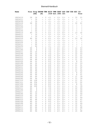 Brenner9 Handbuch

Name       Pins Prog EEPRM TMR ECCP PWM UART SSP CAN USB ADC IO-
                [kB]   [B]     /CCP mot /SPI I2C             Pins

18F24J10    28    16     -   3    -/1     -   1/-   1/-   -   -   10   21
18F24J11     -    16     -   -    -/-     -   -/-   -/-   -   -    -    -
18F24J50     -    16     -   -    -/-     -   -/-   -/-   -   -    -    -
18F25J10    28    32     -   3    -/1     -   1/-   1/-   -   -   10   21
18F25J11     -    32     -   -    -/-     -   -/-   -/-   -   -    -    -
18F25J50     -    32     -   -    -/-     -   -/-   -/-   -   -    -    -
18F26J11     -    64     -   -    -/-     -   -/-   -/-   -   -    -    -
18F26J50     -    64     -   -    -/-     -   -/-   -/-   -   -    -    -
18F44J10    40    16     -   3    1/1     -   1/-   2/-   -   -   13   32
18F44J11     -    16     -   -    -/-     -   -/-   -/-   -   -    -    -
18F44J50     -    16     -   -    -/-     -   -/-   -/-   -   -    -    -
18F45J10    40    32     -   3    1/1     -   1/-   2/-   -   -   13   32
18F45J11     -    32     -   -    -/-     -   -/-   -/-   -   -    -    -
18F45J50     -    32     -   -    -/-     -   -/-   -/-   -   -    -    -
18F46J11     -    64     -   -    -/-     -   -/-   -/-   -   -    -    -
18F46J50     -    64     -   -    -/-     -   -/-   -/-   -   -    -    -
18F63J11    64     8     -   4    -/2     -   2/-   2/-   -   -   12   53
18F63J90    64     8     -   4    -/2     -   2/-   2/-   -   -   12   53
18F64J11    64    16     -   4    -/2     -   2/-   2/-   -   -   12   53
18F64J90    64    16     -   4    -/2     -   2/-   2/-   -   -   12   53
18F65J10    64    32     -   5    3/2     -   2/-   1/-   -   -   11   51
18F65J11    64    32     -   4    -/2     -   2/-   2/-   -   -   12   53
18F65J15    64    48     -   5    3/2     -   2/-   1/-   -   -   11   51
18F65J50    64    32     -   5    3/2     -   2/-   2/-   -   -    8   51
18F65J90    64    32     -   4    -/2     -   2/-   2/-   -   -   12   53
18F66J10    64    64     -   5    3/2     -   2/-   1/-   -   -   11   51
18F66J11    64    64     -   5    3/2     -   2/-   2/-   -   -   11   52
18F66J15    64    96     -   5    3/2     -   2/-   1/-   -   -   11   51
18F66J16    64    96     -   5    3/2     -   2/-   2/-   -   -   11   52
18F66J50    64    64     -   5    3/2     -   2/-   2/-   -   -    8   51
18F66J55    64    96     -   5    3/2     -   2/-   2/-   -   -    8   51
18F66J60    64    64     -   5    3/2     -   1/-   1/-   -   -   11   39
18F66J65    64    96     -   5    3/2     -   1/-   1/-   -   -   11   39
18F67J10    64   128     -   5    3/2     -   2/-   1/-   -   -   11   51
18F67J11    64   128     -   5    3/2     -   2/-   2/-   -   -   11   52
18F67J50    64   128     -   5    3/2     -   2/-   2/-   -   -    8   51
18F67J60    64   128     -   5    3/2     -   1/-   1/-   -   -   11   39
18F83J11    80     8     -   4    -/2     -   2/-   2/-   -   -   12   69
18F83J90    80     8     -   4    -/2     -   2/-   2/-   -   -   12   69
18F84J11    80    16     -   4    -/2     -   2/-   2/-   -   -   12   69
18F84J90    80    16     -   4    -/2     -   2/-   2/-   -   -   12   69
18F85J10    80    32     -   5    3/2     -   2/-   2/-   -   -   15   67
18F85J11    80    32     -   4    -/2     -   2/-   2/-   -   -   12   69
18F85J15    80    48     -   5    3/2     -   2/-   2/-   -   -   15   67
18F85J50    80    32     -   5    3/2     -   2/-   2/-   -   -   12   67
18F85J90    80    32     -   4    -/2     -   2/-   2/-   -   -   12   69
18F86J10    80    64     -   5    3/2     -   2/-   2/-   -   -   15   67
18F86J11    80    64     -   5    3/2     -   2/-   2/-   -   -   15   68
18F86J15    80    96     -   5    3/2     -   2/-   2/-   -   -   15   67
18F86J16    80    96     -   5    3/2     -   2/-   2/-   -   -   15   68




                                 - 12 -
 