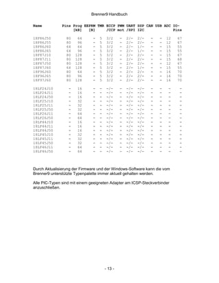 Brenner9 Handbuch

Name           Pins Prog EEPRM TMR ECCP PWM UART SSP CAN USB ADC IO-
                    [kB]   [B]     /CCP mot /SPI I2C             Pins

18F86J50         80    64      -   5    3/2     -   2/-   2/-   -   -   12   67
18F86J55         80    96      -   5    3/2     -   2/-   2/-   -   -   12   67
18F86J60         64    64      -   5    3/2     -   2/-   1/-   -   -   15   55
18F86J65         64    96      -   5    3/2     -   2/-   1/-   -   -   15   55
18F87J10         80   128      -   5    3/2     -   2/-   2/-   -   -   15   67
18F87J11         80   128      -   5    3/2     -   2/-   2/-   -   -   15   68
18F87J50         80   128      -   5    3/2     -   2/-   2/-   -   -   12   67
18F87J60         64   128      -   5    3/2     -   2/-   1/-   -   -   15   55
18F96J60         80    64      -   5    3/2     -   2/-   2/-   -   -   16   70
18F96J65         80    96      -   5    3/2     -   2/-   2/-   -   -   16   70
18F97J60         80   128      -   5    3/2     -   2/-   2/-   -   -   16   70

18LF24J10         -    16      -   -    -/-     -   -/-   -/-   -   -   -     -
18LF24J11         -    16      -   -    -/-     -   -/-   -/-   -   -   -     -
18LF24J50         -    16      -   -    -/-     -   -/-   -/-   -   -   -     -
18LF25J10         -    32      -   -    -/-     -   -/-   -/-   -   -   -     -
18LF25J11         -    32      -   -    -/-     -   -/-   -/-   -   -   -     -
18LF25J50         -    32      -   -    -/-     -   -/-   -/-   -   -   -     -
18LF26J11         -    64      -   -    -/-     -   -/-   -/-   -   -   -     -
18LF26J50         -    64      -   -    -/-     -   -/-   -/-   -   -   -     -
18LF44J10         -    16      -   -    -/-     -   -/-   -/-   -   -   -     -
18LF44J11         -    16      -   -    -/-     -   -/-   -/-   -   -   -     -
18LF44J50         -    16      -   -    -/-     -   -/-   -/-   -   -   -     -
18LF45J10         -    32      -   -    -/-     -   -/-   -/-   -   -   -     -
18LF45J11         -    32      -   -    -/-     -   -/-   -/-   -   -   -     -
18LF45J50         -    32      -   -    -/-     -   -/-   -/-   -   -   -     -
18LF46J11         -    64      -   -    -/-     -   -/-   -/-   -   -   -     -
18LF46J50         -    64      -   -    -/-     -   -/-   -/-   -   -   -     -



Durch Aktualisierung der Firmware und der Windows-Software kann die vom
Brenner9 unterstützte Typenpalette immer aktuell gehalten werden.

Alle PIC-Typen sind mit einem geeigneten Adapter am ICSP-Steckverbinder
anzuschließen.




                                       - 13 -
 