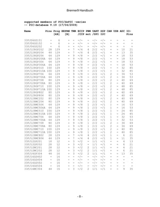 Brenner9 Handbuch


supported members of PIC/dsPIC -series
-- PIC-database V.19 (17/04/2009)

Name            Pins Prog EEPRM TMR ECCP PWM UART SSP CAN USB ADC IO-
                     [kB]   [B]     /CCP mot /SPI I2C             Pins

33FJ06GS101       -     6     -   -   -/-   -   -/-   -/-   -   -    -    -
33FJ06GS102       -     6     -   -   -/-   -   -/-   -/-   -   -    -    -
33FJ06GS202       -     6     -   -   -/-   -   -/-   -/-   -   -    -    -
33FJ128GP202     28   129     -   7   -/4   4   2/2   -/1   -   -   10   21
33FJ128GP204     44   129     -   7   -/4   4   2/2   -/1   -   -   13   35
33FJ128GP206     64   129     -   9   -/8   -   2/2   -/1   -   -   18   53
33FJ128GP206A    64   129     -   9   -/8   -   2/2   -/1   -   -   18   53
33FJ128GP306     64   129     -   9   -/8   -   2/2   -/1   -   -   18   53
33FJ128GP306A    64   129     -   9   -/8   -   2/2   -/1   -   -   18   53
33FJ128GP310    100   129     -   9   -/8   -   2/2   -/1   -   -   32   85
33FJ128GP310A   100   129     -   9   -/8   -   2/2   -/1   -   -   32   85
33FJ128GP706     64   129     -   9   -/8   -   2/2   -/1   2   -   34   53
33FJ128GP706A    64   129     -   9   -/8   -   2/2   -/1   2   -   34   53
33FJ128GP708     80   129     -   9   -/8   -   2/2   -/1   2   -   40   69
33FJ128GP708A    80   129     -   9   -/8   -   2/2   -/1   2   -   40   69
33FJ128GP710    100   129     -   9   -/8   -   2/2   -/1   2   -   48   85
33FJ128GP710A   100   129     -   9   -/8   -   2/2   -/1   2   -   48   85
33FJ128GP802     80   129     -   9   -/8   -   2/2   -/1   2   -   40   69
33FJ128GP804     80   129     -   9   -/8   -   2/2   -/1   2   -   40   69
33FJ128MC202     80   129     -   9   -/8   -   2/2   -/1   2   -   40   69
33FJ128MC204     80   129     -   9   -/8   -   2/2   -/1   2   -   40   69
33FJ128MC506     64   129     -   9   -/8   1   2/2   -/1   1   -   16   53
33FJ128MC506A    64   129     -   9   -/8   1   2/2   -/1   1   -   16   53
33FJ128MC510    100   129     -   9   -/8   1   2/2   -/1   1   -   24   85
33FJ128MC510A   100   129     -   9   -/8   1   2/2   -/1   1   -   24   85
33FJ128MC706     64   129     -   9   -/8   1   2/2   -/1   1   -   32   53
33FJ128MC706A    64   129     -   9   -/8   1   2/2   -/1   1   -   32   53
33FJ128MC708     80   129     -   9   -/8   1   2/2   -/1   2   -   34   69
33FJ128MC708A    80   129     -   9   -/8   1   2/2   -/1   2   -   34   69
33FJ128MC710    100   129     -   9   -/8   1   2/2   -/1   2   -   40   85
33FJ128MC710A   100   129     -   9   -/8   1   2/2   -/1   2   -   40   85
33FJ128MC802     28   129     -   7   -/4   4   2/2   -/1   1   -    6   21
33FJ128MC804     44   129     -   7   -/4   4   2/2   -/1   1   -   11   35
33FJ12GP201      18    12     -   3   -/2   -   1/1   -/1   -   -    4   13
33FJ12GP202      28    12     -   3   -/2   -   1/1   -/1   -   -    6   21
33FJ12MC201      28    12     -   3   -/2   2   1/1   -/1   -   -    4   21
33FJ12MC202      28    12     -   3   -/2   2   1/1   -/1   -   -    6   21
33FJ16GP304      44    16     -   3   -/2   2   1/1   -/1   -   -   13   35
33FJ16GS402       -    16     -   -   -/-   -   -/-   -/-   -   -    -    -
33FJ16GS404       -    16     -   -   -/-   -   -/-   -/-   -   -    -    -
33FJ16GS502       -    16     -   -   -/-   -   -/-   -/-   -   -    -    -
33FJ16GS504       -    16     -   -   -/-   -   -/-   -/-   -   -    -    -
33FJ16MC304      44    16     -   3   -/2   2   1/1   -/1   -   -    9   35




                                      -8-
 